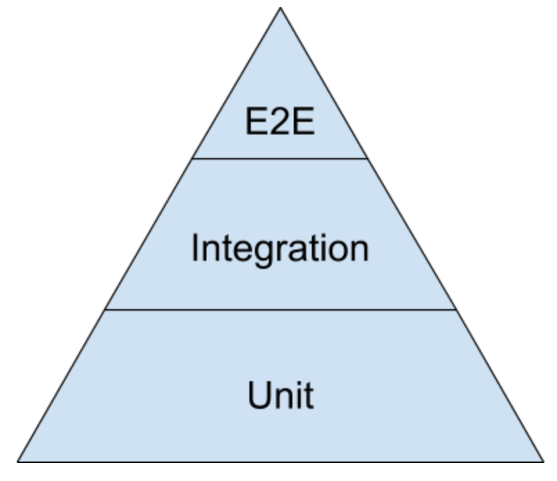 Test-pyramid